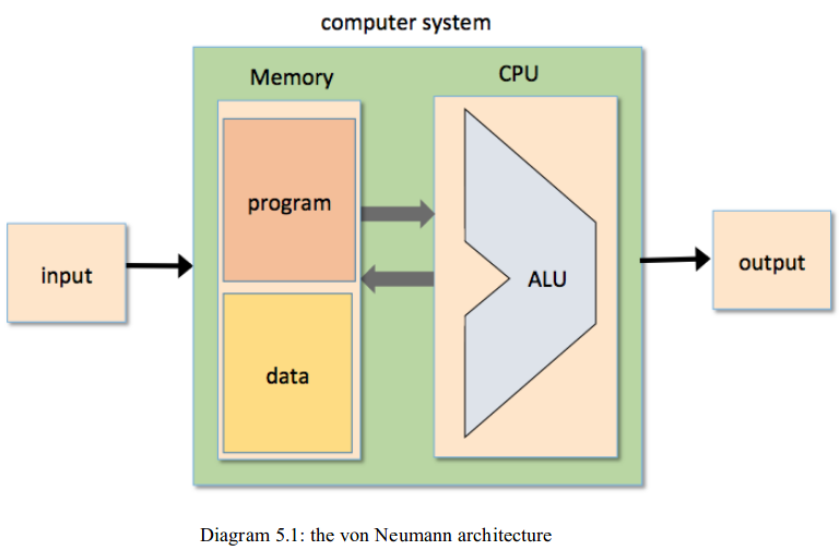 The von Neumann architecture